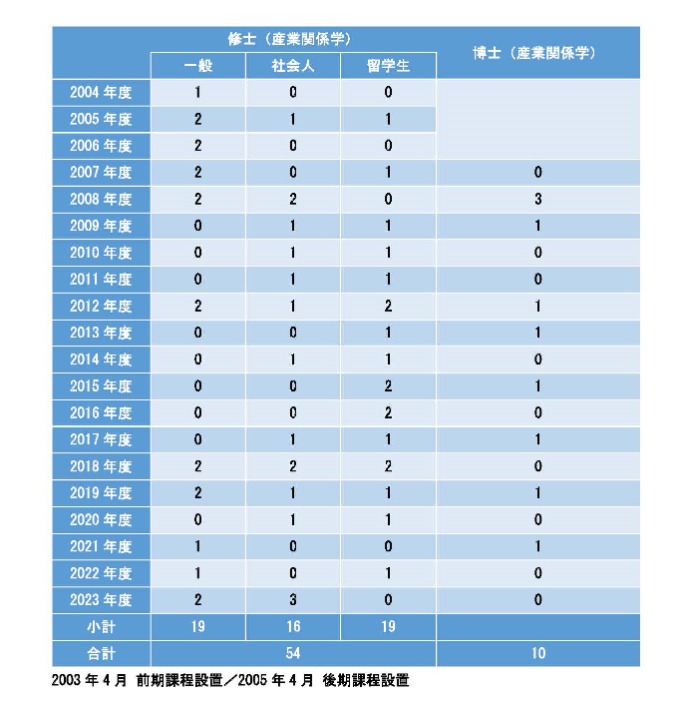 学位取得状況20240515 (90672)